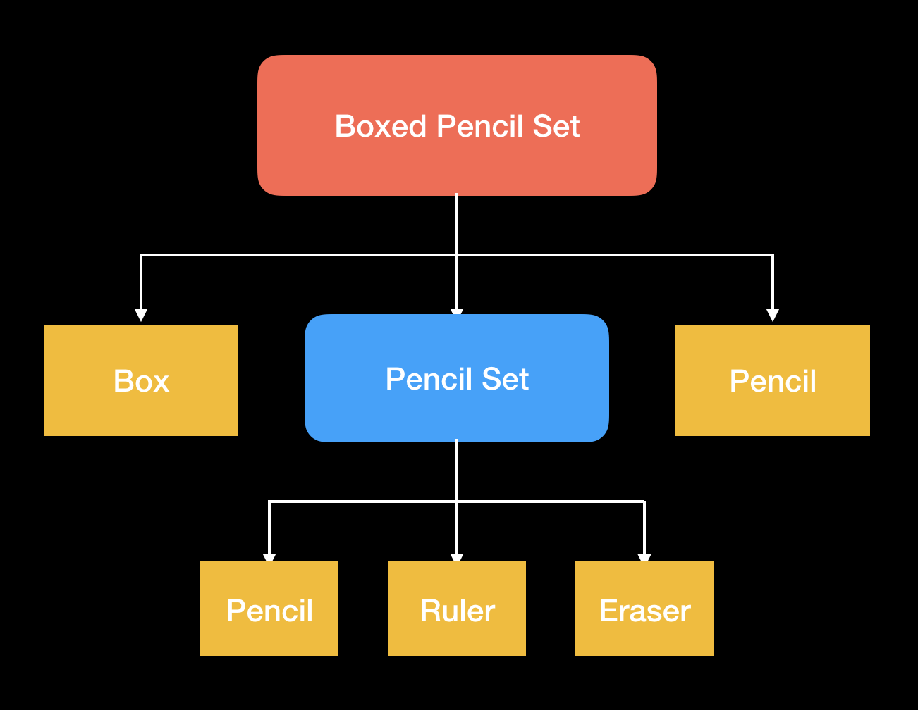 class structure