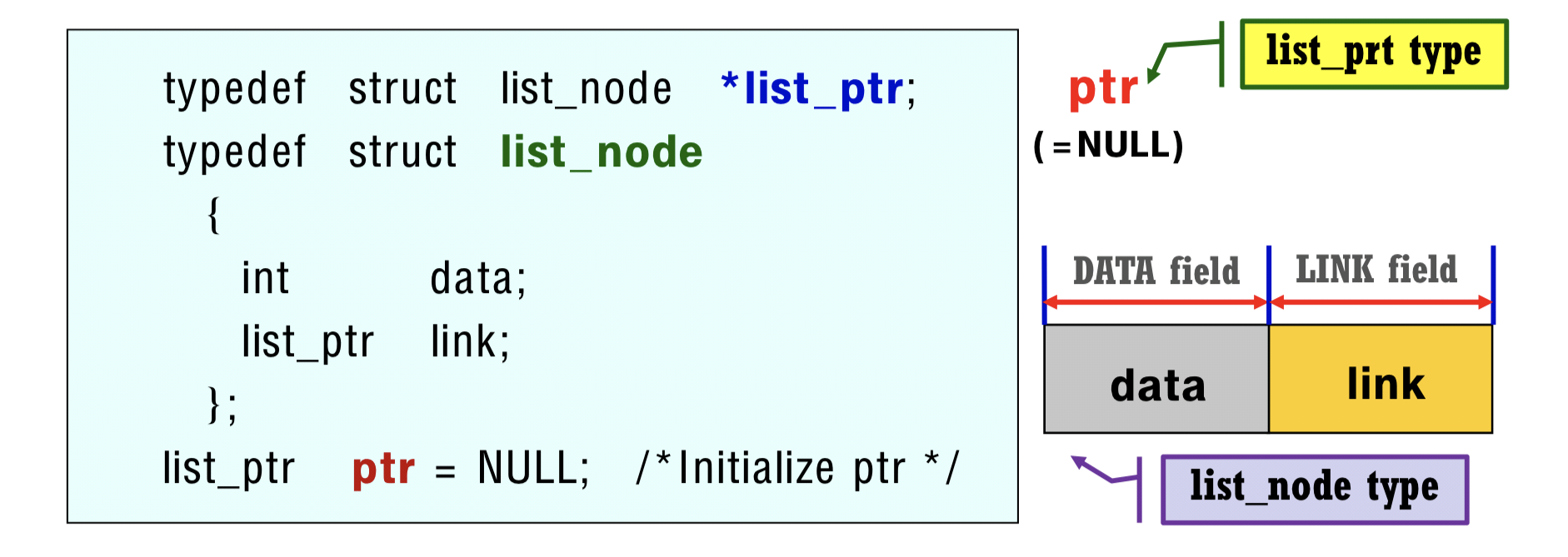 linked list node definition